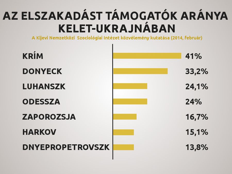 Elszakadást támogatók aránya Kelet-Ukrajnában, 2014