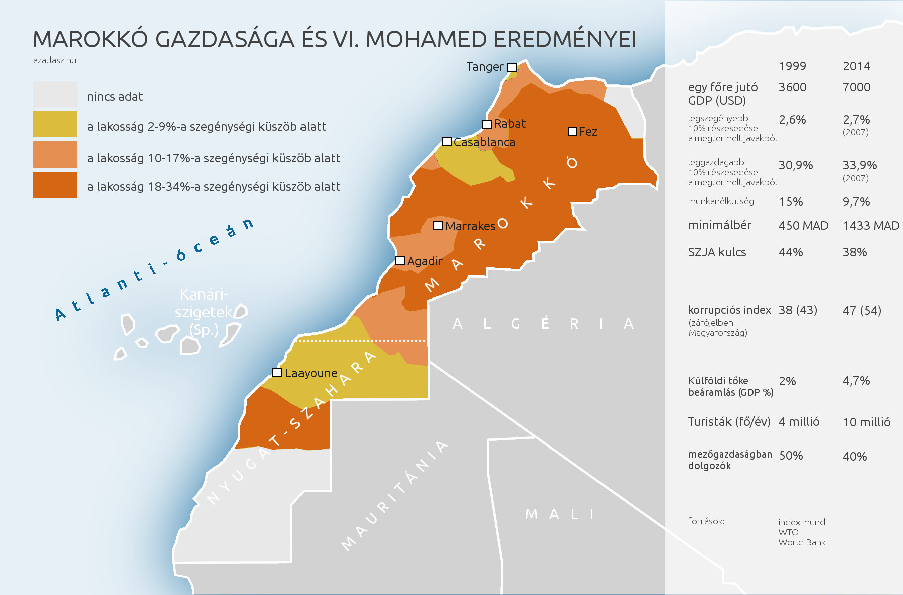 marokkó gazdaság szegénység mohamed